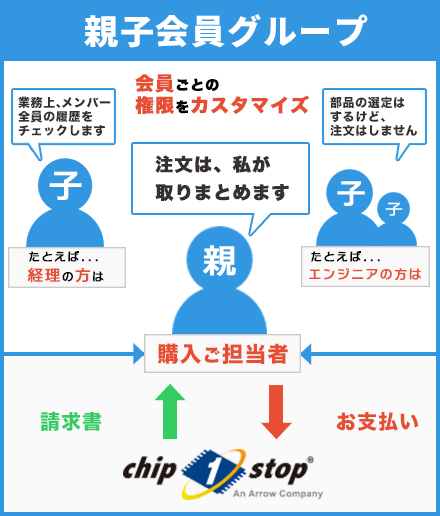 親子会員機能