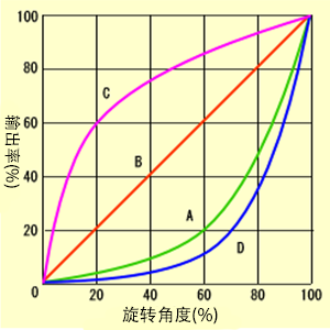 曲线类型